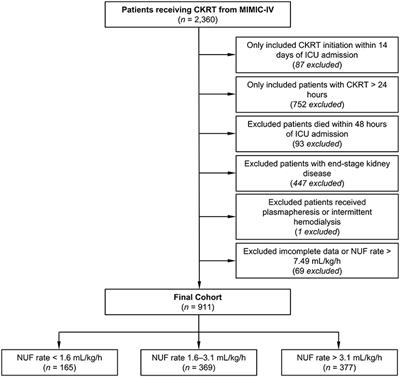 The Association of an Early Net Ultrafiltration Rate and 28-Day Mortality in Patients Receiving Continuous Kidney Replacement Therapy